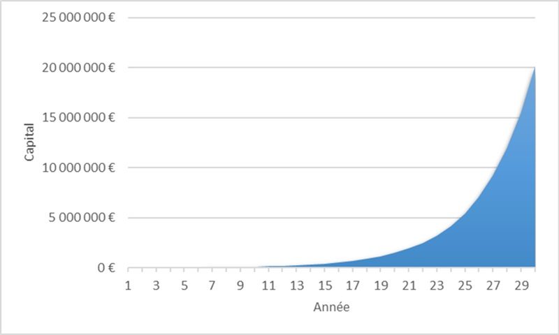 intérêts composés